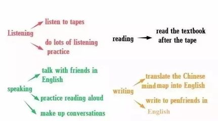 初中英語寫作思維導圖 掌握語塊與翻譯，滿分作文觸手可及